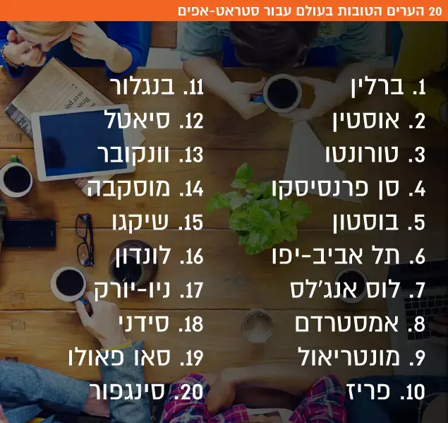 20 הערים הטובות בעולם עבור סטראט-אפים (מערכת וואלה! NEWS) 20 הערים הטובות בעולם עבור סטראט-אפים (מערכת וואלה! NEWS)