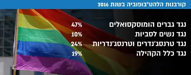 קורבנות הלהט"בופוביה בשנת 2016