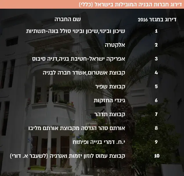 דירוג חברות הבניה המובילות בישראל (כללי) (מערכת וואלה! NEWS) דירוג חברות הבניה המובילות בישראל (כללי) (מערכת וואלה! NEWS)
