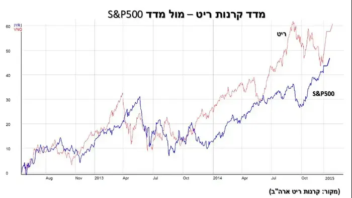 גרף קרנות ריט בארה"ב (צילום מסך) גרף קרנות ריט בארה"ב (צילום מסך)