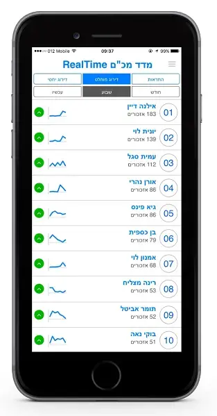 דירוג עיתונאים שבועי 11 בספטמבר (יח"צ) דירוג עיתונאים שבועי 11 בספטמבר (יח"צ)