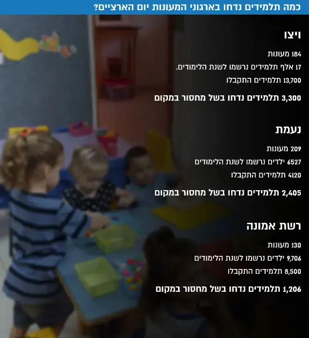 כמה תלמידים נדחו בארגוני המעונות יום הארציים (עיבוד תמונה)