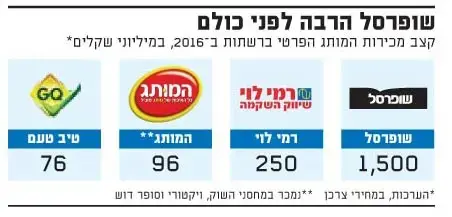 מותג פרטי בישראל (גלובס)