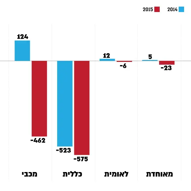 גרעונות קופות החולים (עיבוד תמונה) גרעונות קופות החולים (עיבוד תמונה)