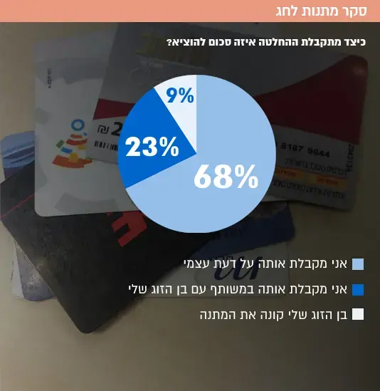 סקר מתנות לחג