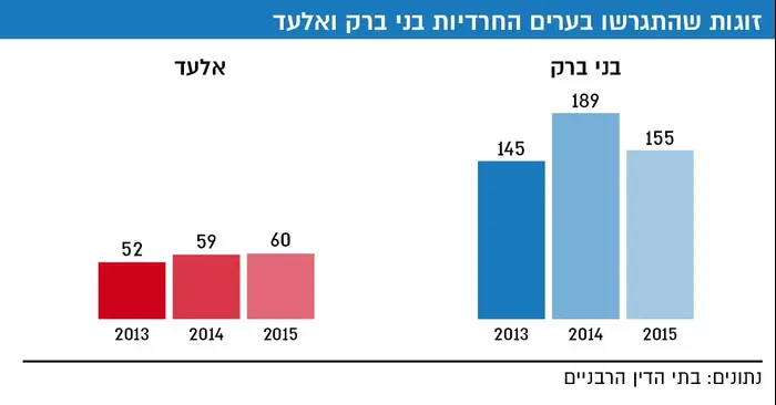 זוגות שהתגרשו בערים החרדיות בני ברק ואלעד (עיבוד תמונה) זוגות שהתגרשו בערים החרדיות בני ברק ואלעד (עיבוד תמונה)
