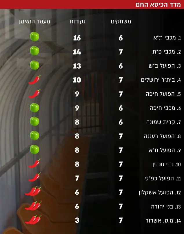 מעמד המאמן - מדד הכסא החם (עיבוד תמונה) מעמד המאמן - מדד הכסא החם (עיבוד תמונה)
