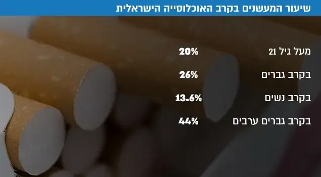 שיעור המעשנים בקרב האוכלוסייה הישראלית (עיבוד תמונה) שיעור המעשנים בקרב האוכלוסייה הישראלית (עיבוד תמונה)