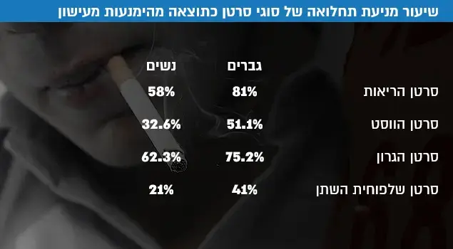 שיעור מניעת תחלואה של סוגי סרטן כתוצאה מהימנעות מעישון (עיבוד תמונה) שיעור מניעת תחלואה של סוגי סרטן כתוצאה מהימנעות מעישון (עיבוד תמונה)