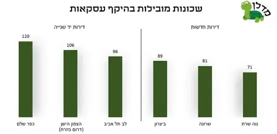 שכונות מובילות בהיקף עסקאות (יח"צ) שכונות מובילות בהיקף עסקאות (יח"צ)