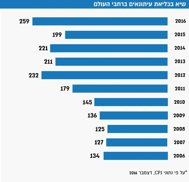 שיא בכליאת עיתונאים ברחבי העולם (עיבוד תמונה) שיא בכליאת עיתונאים ברחבי העולם (עיבוד תמונה)