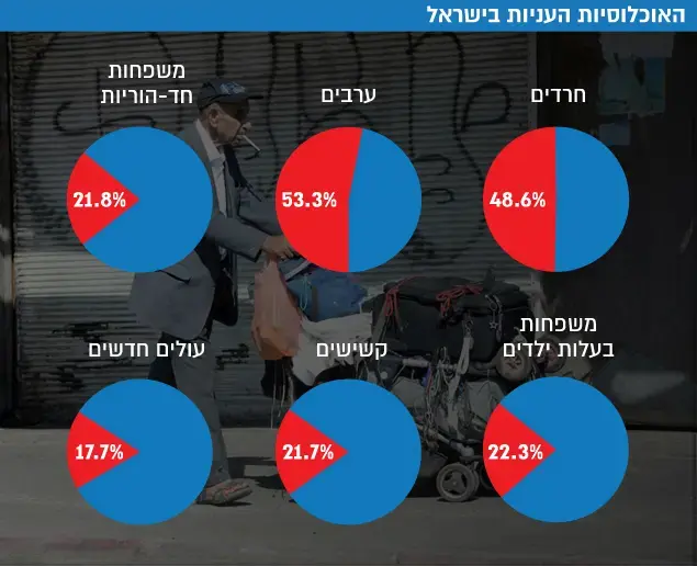 האוכלוסיות העניות בישראל (עיבוד תמונה) האוכלוסיות העניות בישראל (עיבוד תמונה)