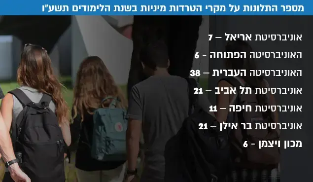 מספר התלונות על מקרי הטרדות מיניות בשנת הלימודים תשע"ו במוסדות האקדמיים בישראל (עיבוד תמונה) מספר התלונות על מקרי הטרדות מיניות בשנת הלימודים תשע"ו במוסדות האקדמיים בישראל (עיבוד תמונה)