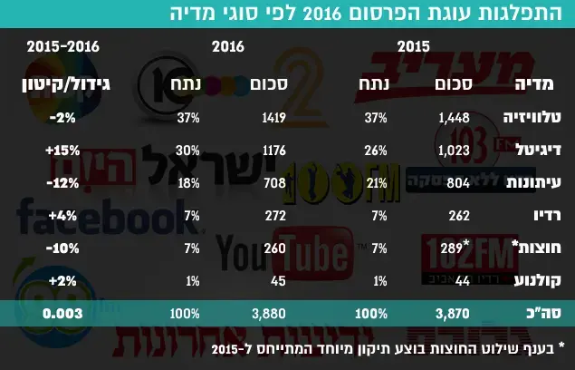 התפלגות עוגת הפרסום לפי מדיה (עיבוד תמונה) התפלגות עוגת הפרסום לפי מדיה (עיבוד תמונה)