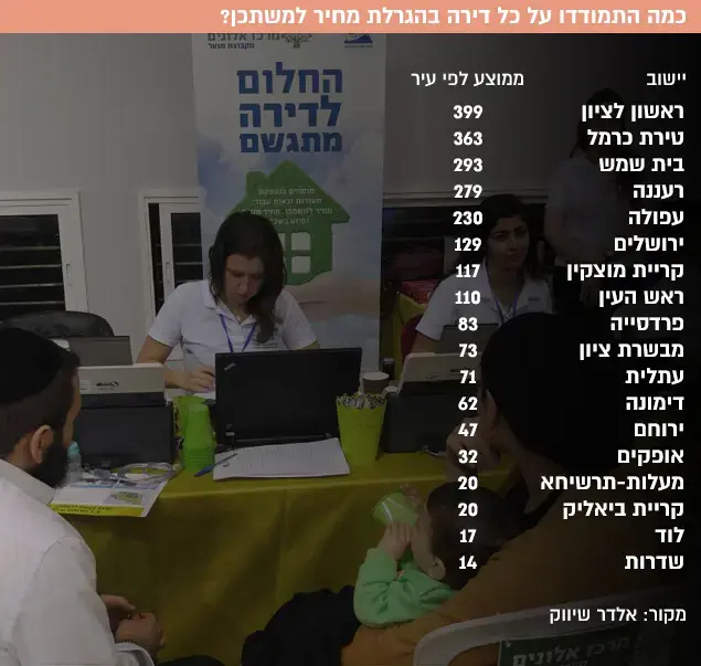 כמה התמודדו על כל דירה בהגרלת מחיר למשתכן?