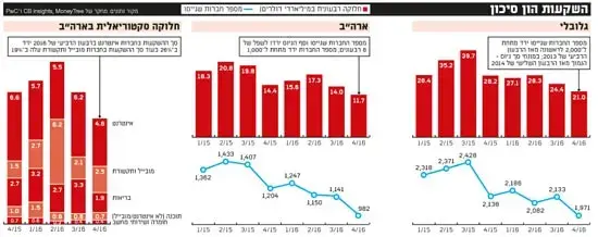 השקעות הון סיכון (גלובס)