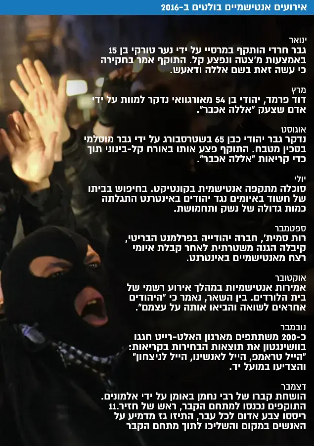 אירועים אנטישמיים בולטים ב-2016 (עיבוד תמונה) אירועים אנטישמיים בולטים ב-2016 (עיבוד תמונה)