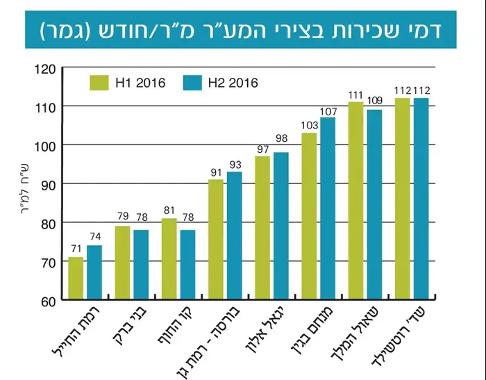 מחירי השכרת משרדים (יח"צ) מחירי השכרת משרדים (יח"צ)