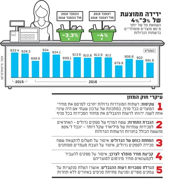 חוק המזון (גלובס)