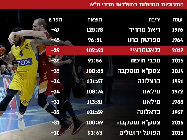 עשר התבוסות הגדולות בתולדות מכבי ת"א (עיבוד תמונה) עשר התבוסות הגדולות בתולדות מכבי ת"א (עיבוד תמונה)