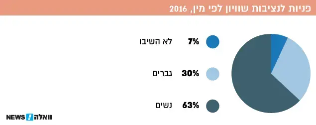 פניות לנציבות שיוויון לפי מין