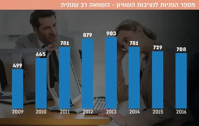 מספר הפניות לנציבות השוויון- השוואה רב שנתית