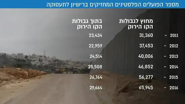 מספר הפועלים הפלסטינים המחזיקים ברישיון לתעסוקה: (עיבוד תמונה) מספר הפועלים הפלסטינים המחזיקים ברישיון לתעסוקה: (עיבוד תמונה)