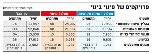 פרויקטי פינוי בינוי (גלובס)