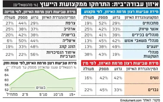 איזון עבודה בית (גלובס)