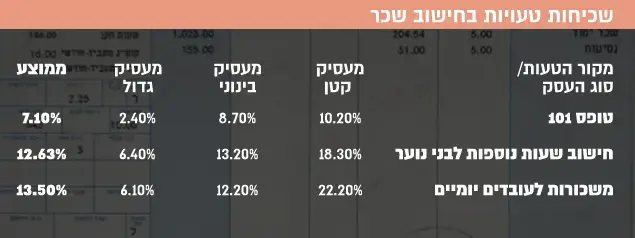 שכיחות טעויות בחישוב שכר (עיבוד תמונה)