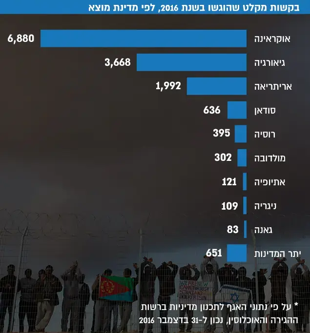 בקשות מקלט שהוגשו בשנת 2016, לפי מדינת מוצא (עיבוד תמונה) בקשות מקלט שהוגשו בשנת 2016, לפי מדינת מוצא (עיבוד תמונה)