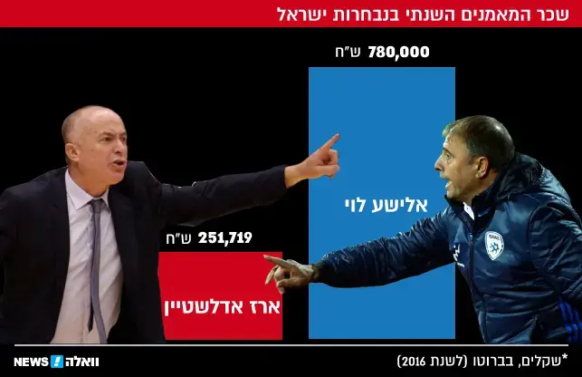 שכר המאמנים