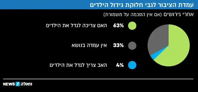 עמדת הציבור לגבי חלוקת גידול הילדים אחרי הגירושים (עיבוד תמונה) עמדת הציבור לגבי חלוקת גידול הילדים אחרי הגירושים (עיבוד תמונה)
