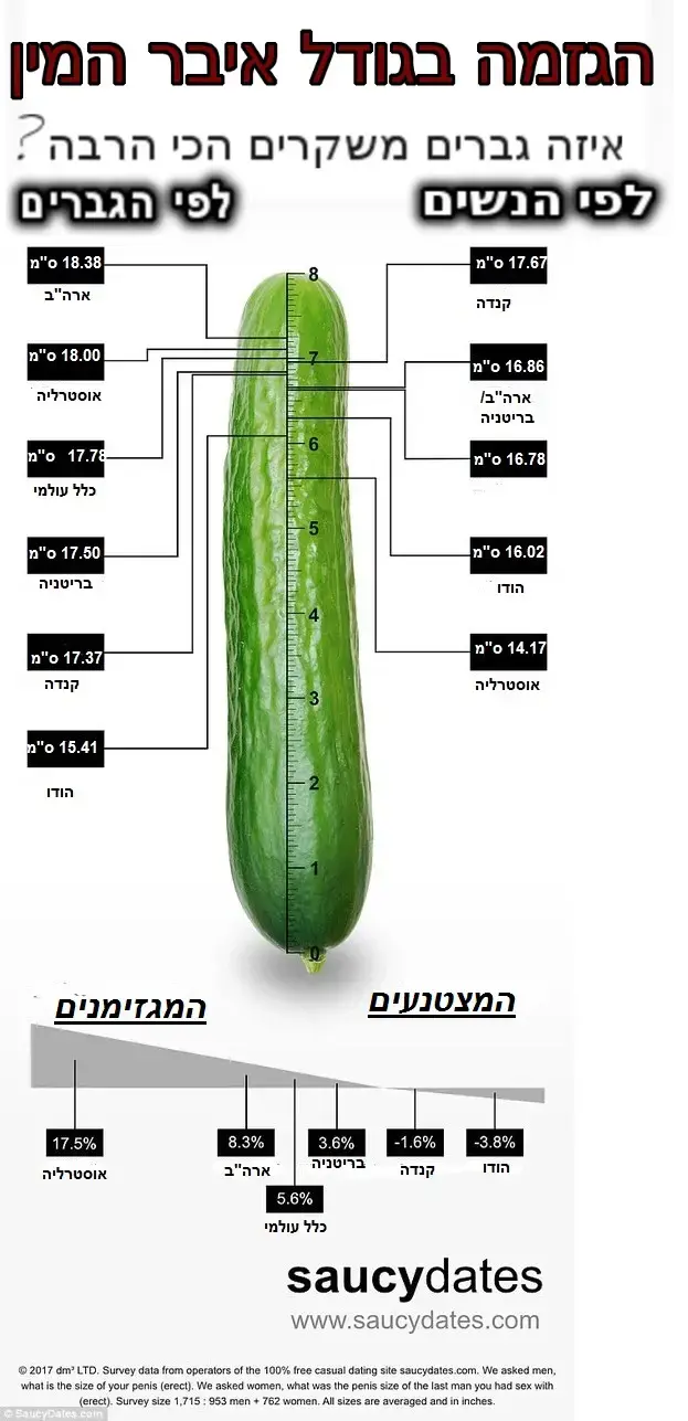 הגדמה בגודל איבר המין (אתר רשמי)