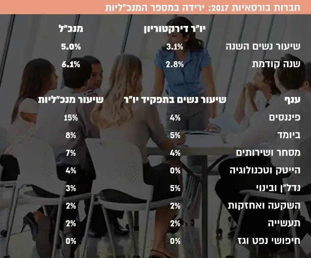 חברות בורסאיות 2017: ירידה במספר המנכ"ליות (עיבוד תמונה)
