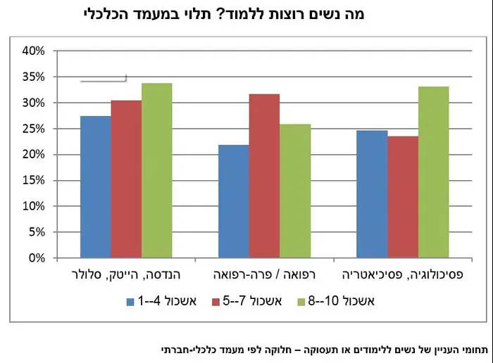 מה נשים רוצות ללמוד? תלוי במעמד הכלכלי (צילום מסך)