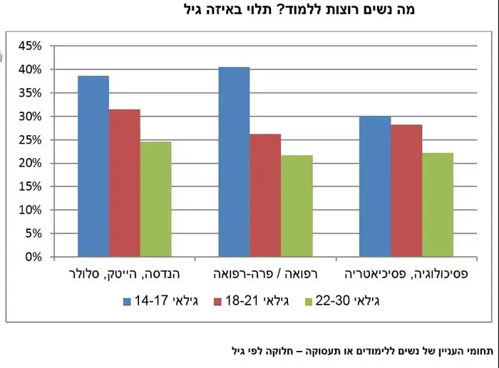 מה נשים רוצות ללמוד? תלוי בגיל (צילום מסך)