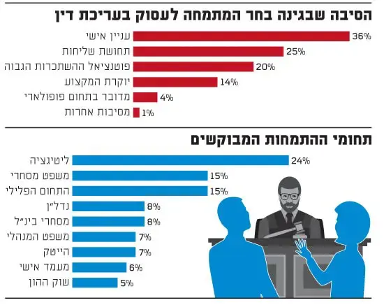 סקר עורכי דין (גלובס)