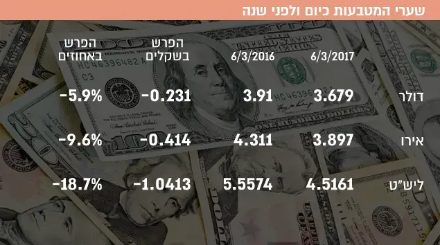 שערי המטבעות כיום ולפני שנה