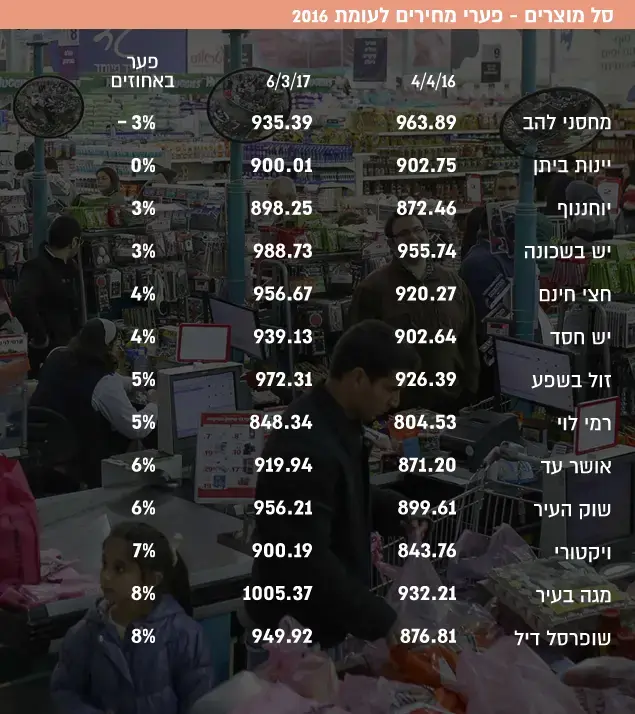 סל מוצרים - פערי מחירים לעומת 2016