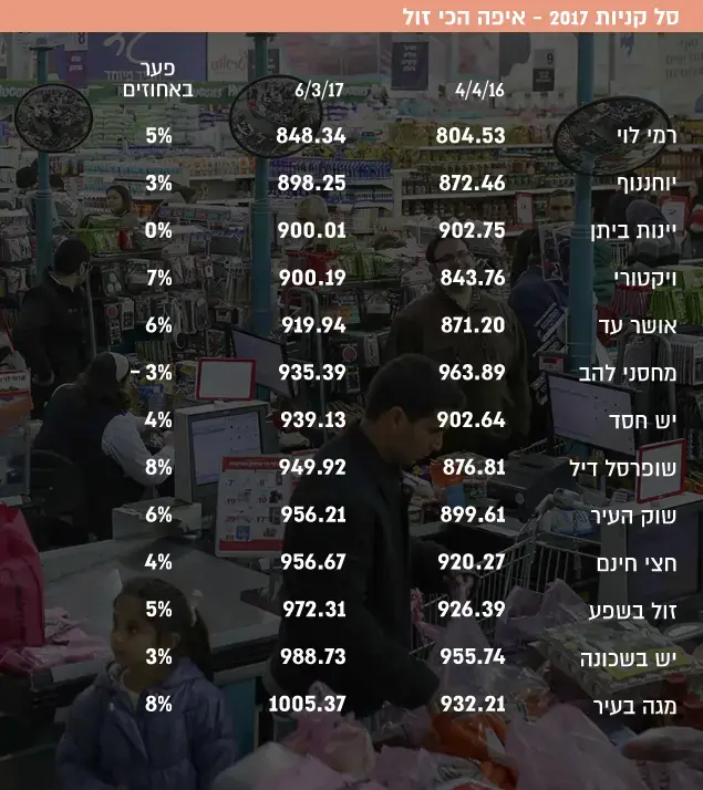 סל קניות 2017 - איפה הכי זול