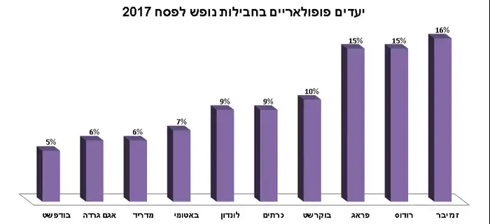 יעדי נופש לפסח 2017 (מערכת וואלה! NEWS , באדיבות טרווליסט)