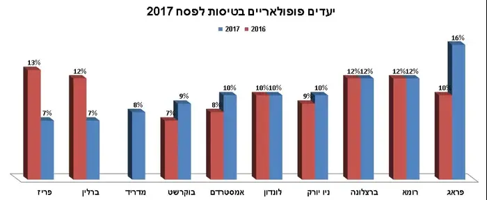 יעדי נופש לפסח 2017 (מערכת וואלה! NEWS , באדיבות טרווליסט)