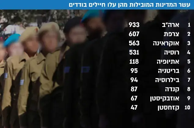 עשר המדינות המובילות מהן עלו חיילים בודדים