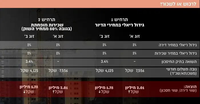 לרכוש או לשכור? (עיבוד תמונה) לרכוש או לשכור? (עיבוד תמונה)