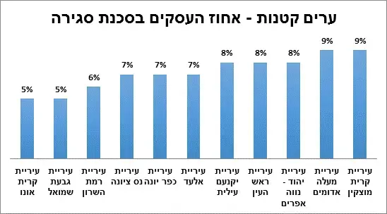 גרף גרפים עסקים בסכנת סגירה נדלן נדל"ן (יח"צ , קרדיט: דן אנד ברדסטריט ישראל) גרף גרפים עסקים בסכנת סגירה נדלן נדל"ן (יח"צ , קרדיט: דן אנד ברדסטריט ישראל)