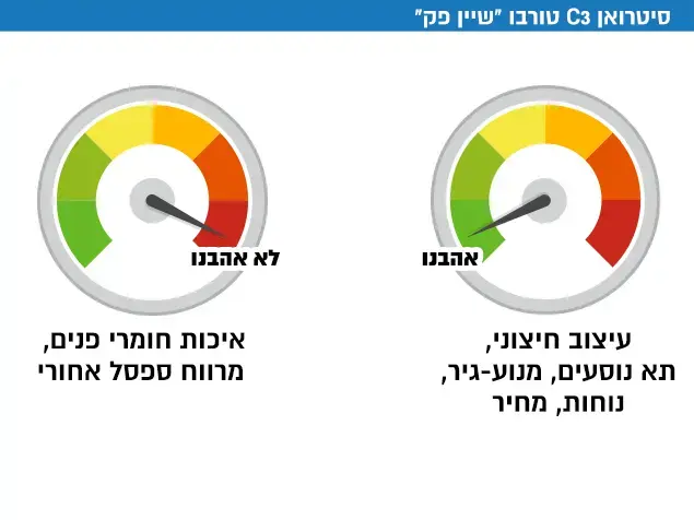 סיטרואן C3 טורבו "שיין פק"