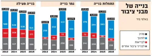מבני ציבור (גלובס)