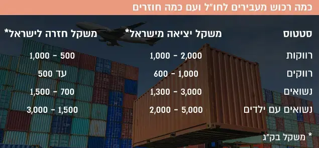 כמה רכוש מעבירים לחו"ל ועם כמה חוזרים (עיבוד תמונה) כמה רכוש מעבירים לחו"ל ועם כמה חוזרים (עיבוד תמונה)