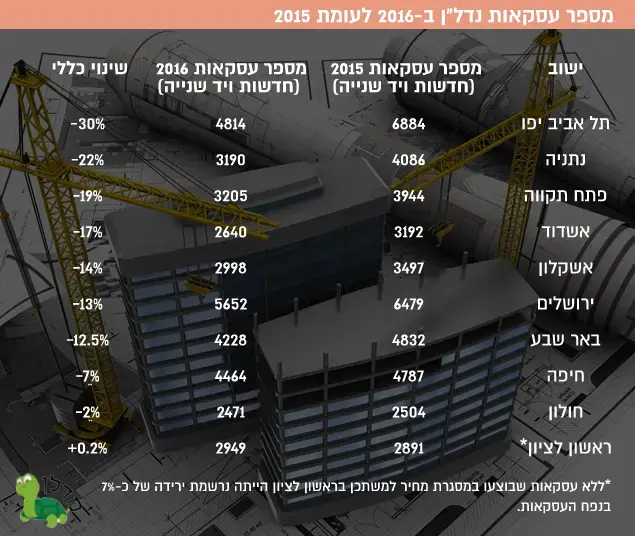 אינפו טבלה מדלן מספר עסקאות נדל"ן 2016 נדלן
